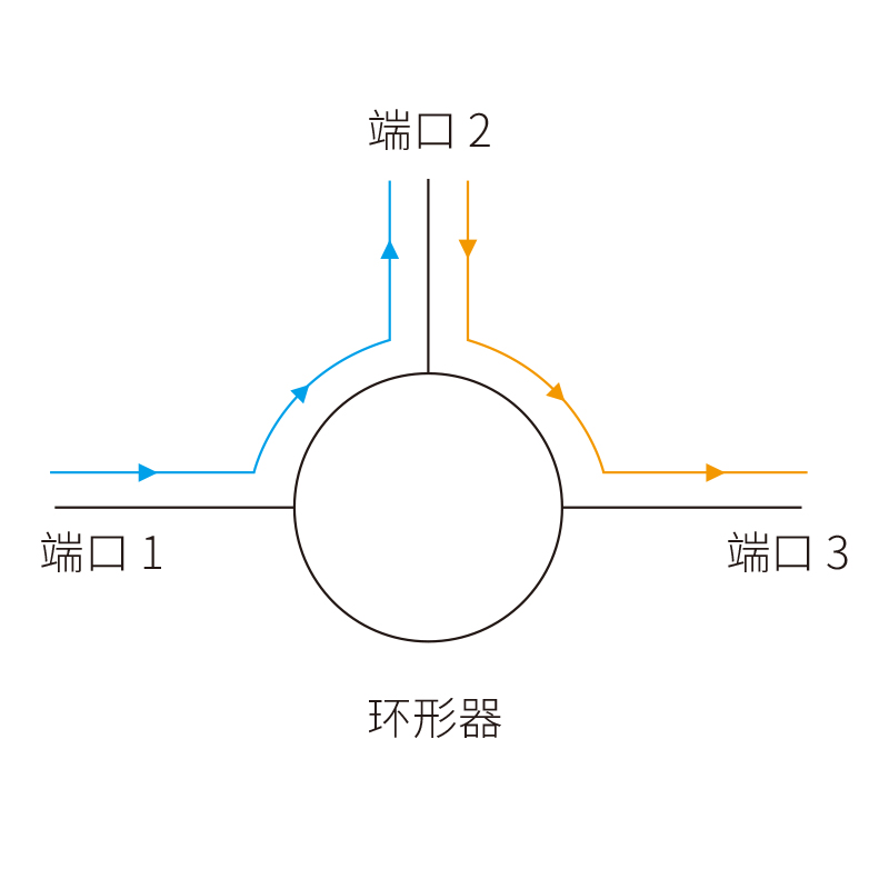 高功率光纖環(huán)形器
