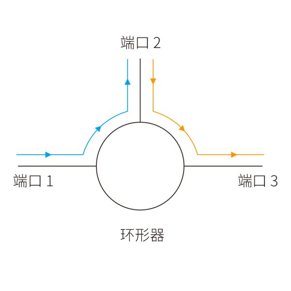 高功率光纖環(huán)形器