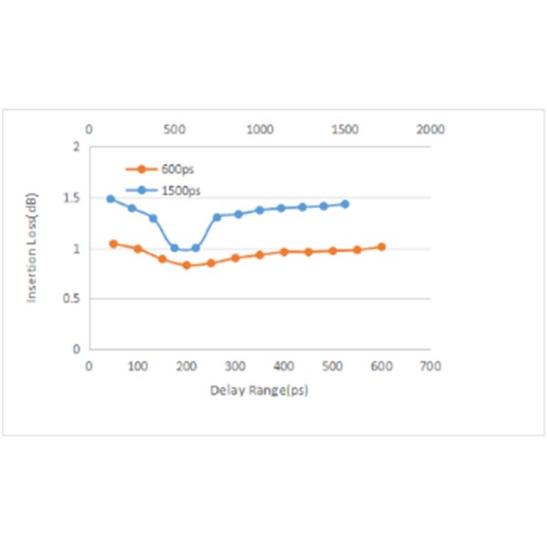1550nm手動可調(diào)光纖延遲線