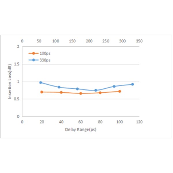 1550nm手動可調(diào)光纖延遲線