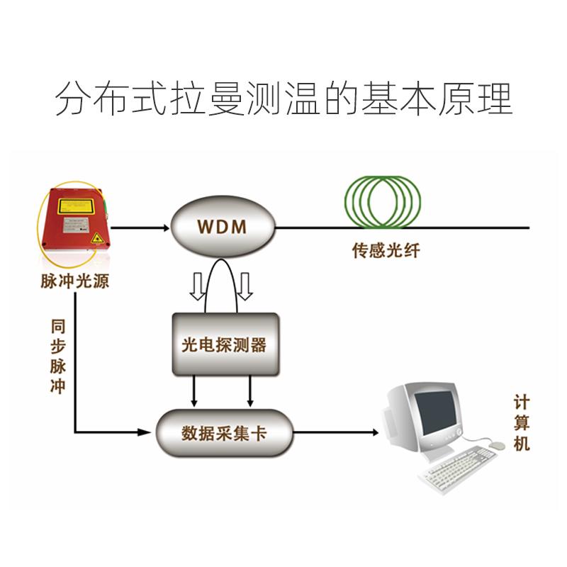 DTS分布式光纖拉曼溫度傳感系統(tǒng)