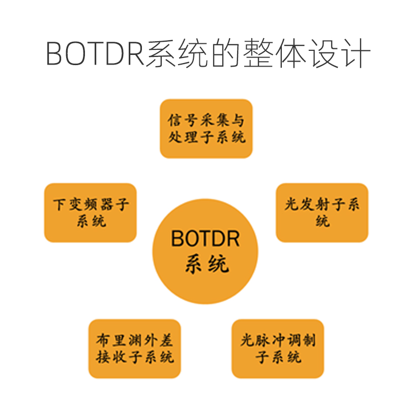BOTDR分布式光纖溫度和應(yīng)變傳感系統(tǒng)