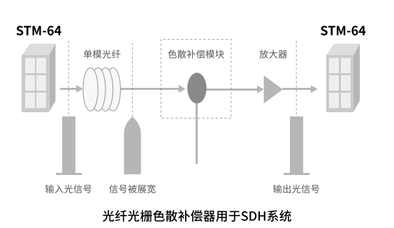 色散補(bǔ)償光纖