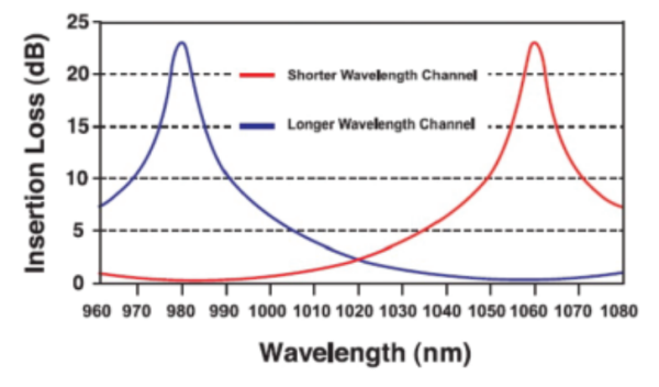 488～2100nm保偏波分復(fù)用器