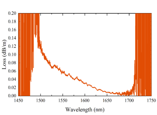 19芯光子帶隙空芯光纖