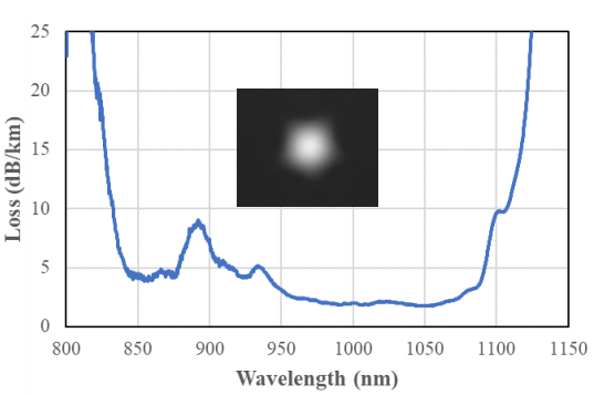 820～1120nm嵌套反諧振空芯光纖