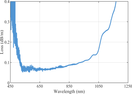200～5000nm反諧振空芯光纖