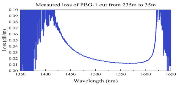 7芯1550nm光子帶隙空芯光纖