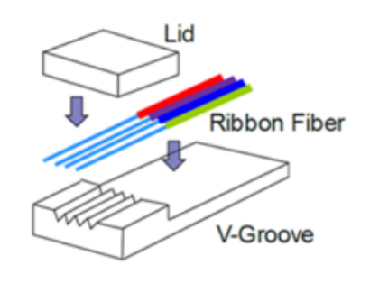 V槽和1D光纖陣列