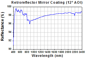 450～2400nm光纖回射器