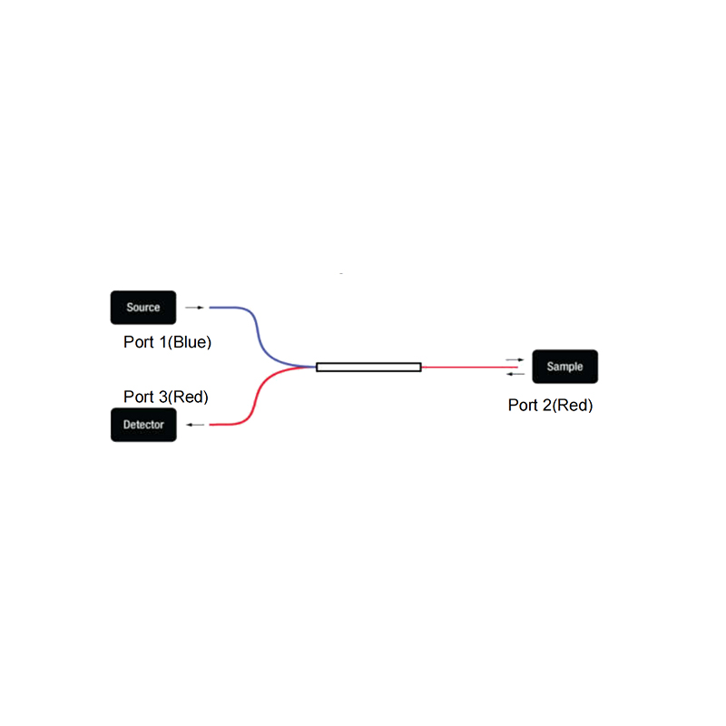 400~900nm寬帶多模光纖環(huán)形器