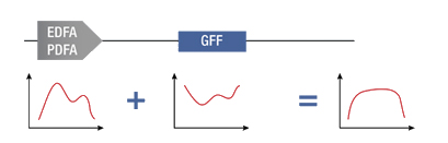 增益平坦濾波器