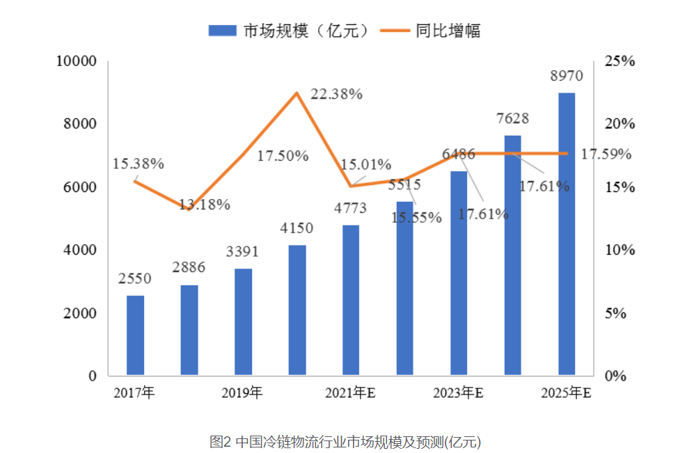 我國冷鏈物流發(fā)展規(guī)模預(yù)測表