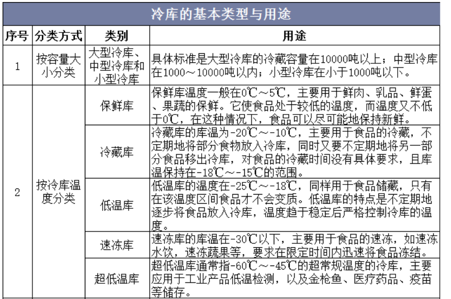 冷庫分類表