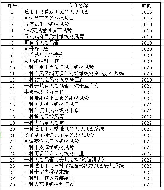 米?？椢镲L(fēng)管專(zhuān)利列表