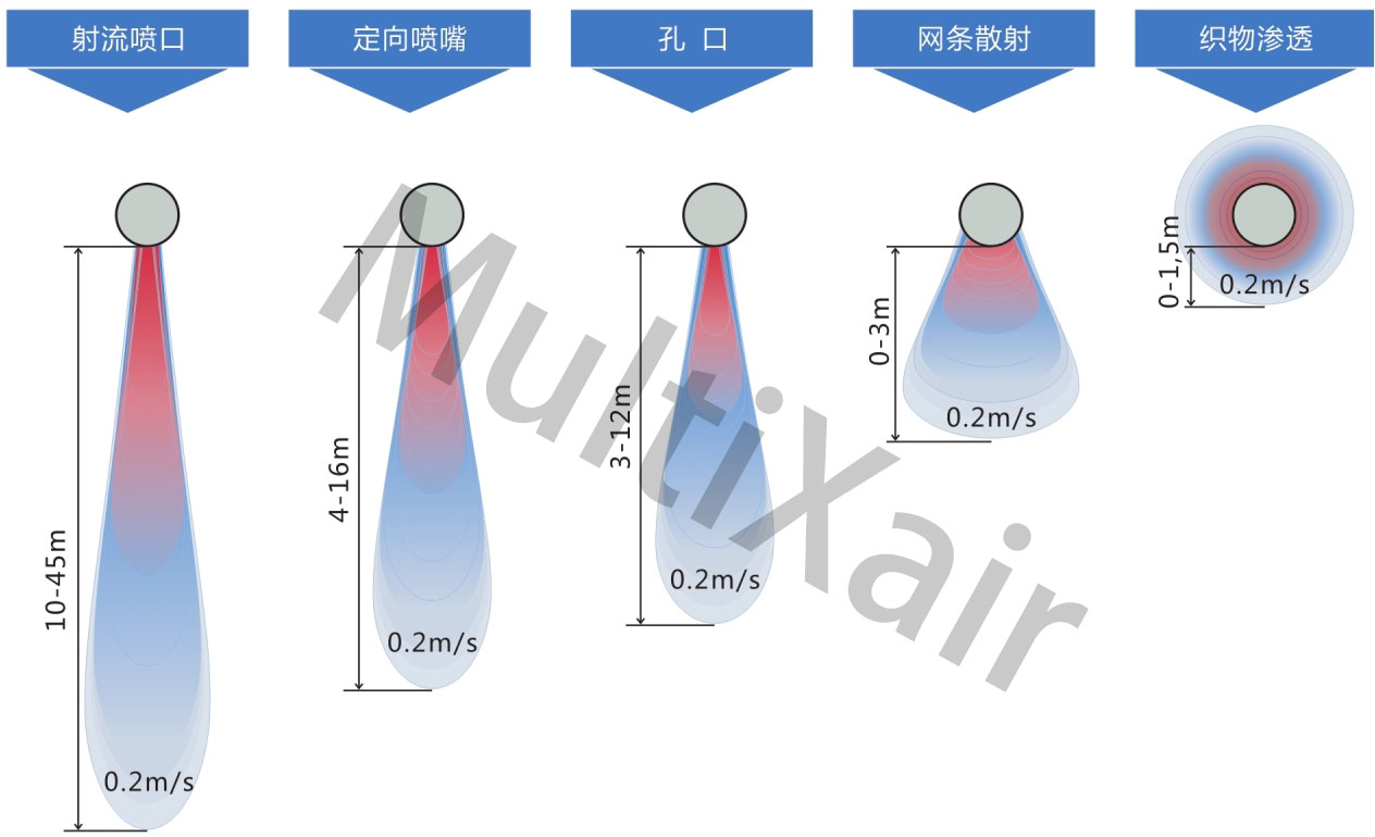 米希織物風(fēng)管出風(fēng)方式的送風(fēng)距離