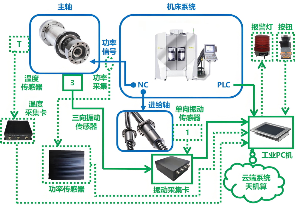  數控機床預測性維護 