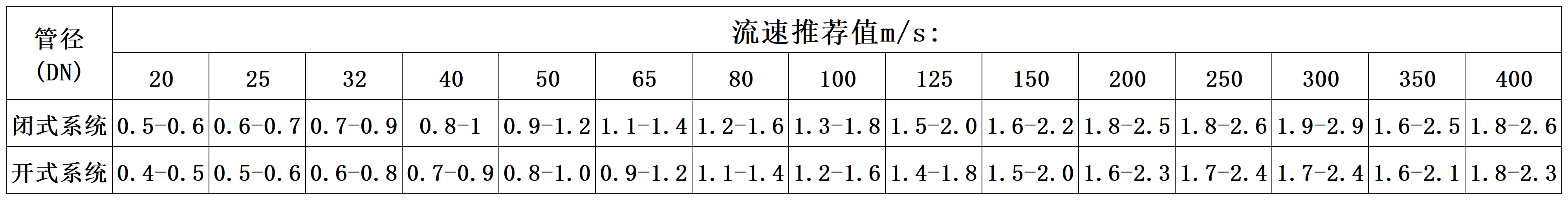 管径,流速,流量对照表