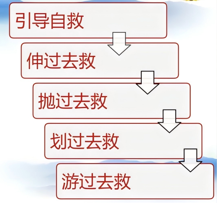 水域救援技術(shù)救生步驟