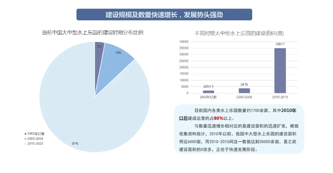 水樂(lè)園發(fā)展現(xiàn)狀