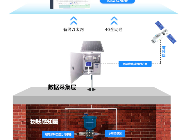 海南城乡供水一体化监测系统厂家,监测系统