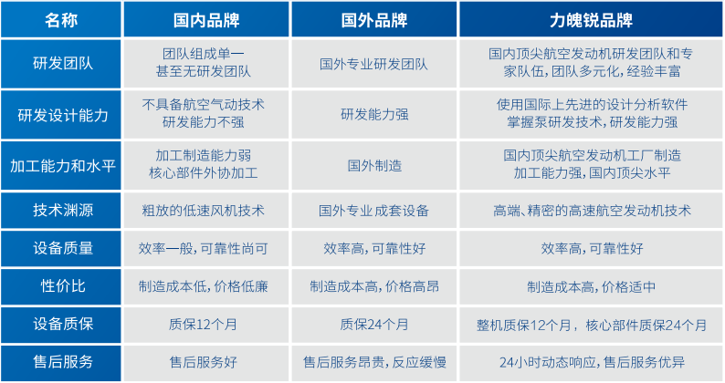 齒箱式高速離心真空泵