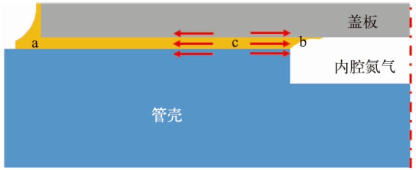 環(huán)狀空洞的形成機(jī)理