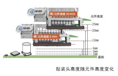 高速智能模塊式貼片機(jī) RS-2