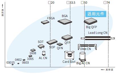 高速智能模塊式貼片機(jī) RS-2