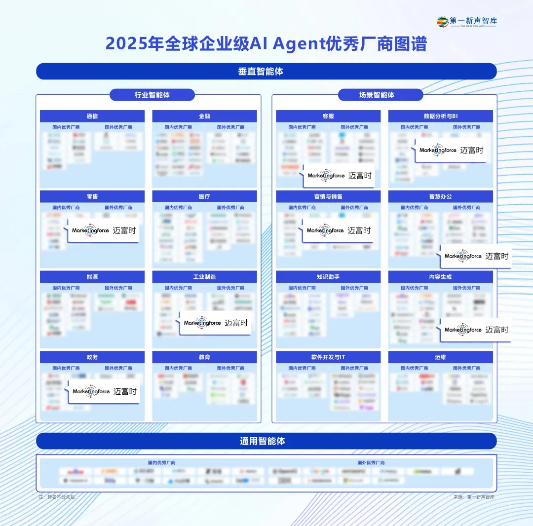 Marketingforce迈富时入选《2025年全球企业级AI Agent质量厂商图谱》八大板块_贵州赢智电子有限公司