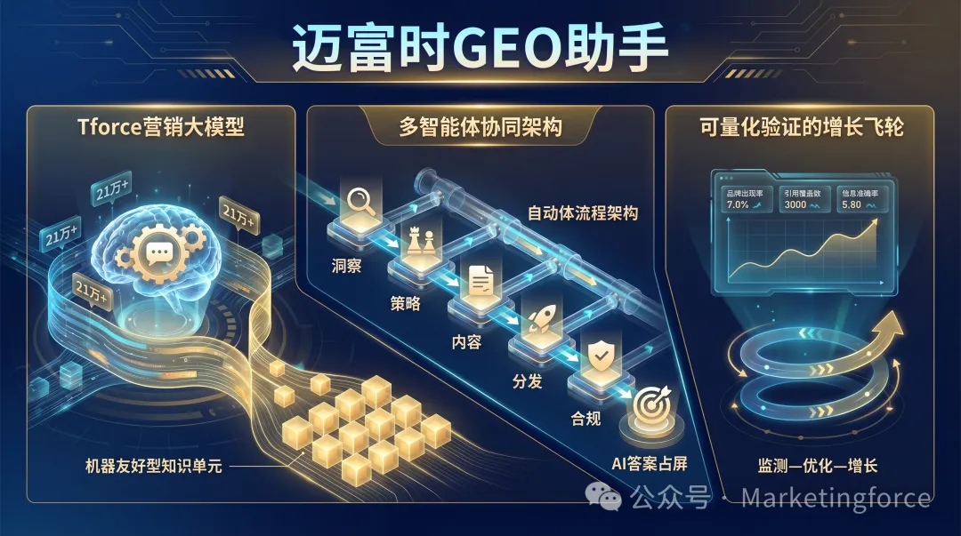 迈富时获“GEO服务领衔企业”第1名！构建品牌在AI生态中的长期信任资产_贵州赢智电子有限公司