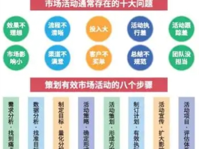 楊浦區(qū)質(zhì)量市場營銷策劃服務服務費