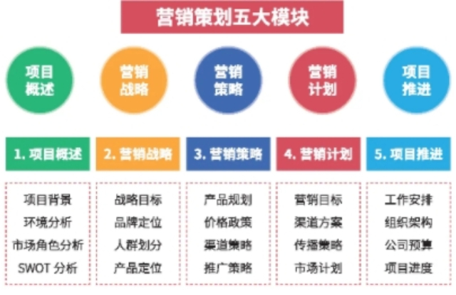 楊浦區(qū)本地市場營銷策劃服務24小時服務