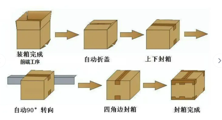 湖南一體化封箱機(jī)減少成本 蘇州吉爾伽美智能科技供應(yīng)