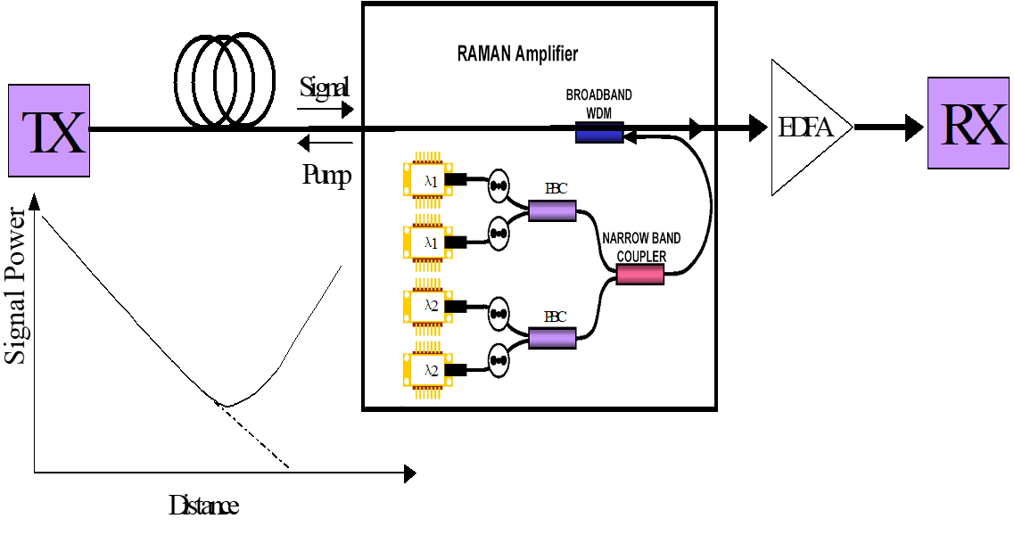 distributed raman amplifier
