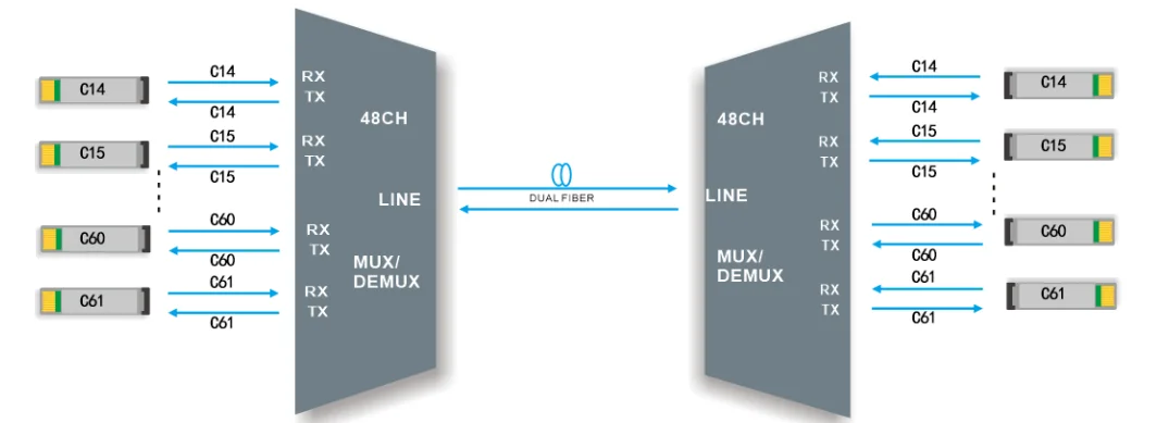 100Hz 48CH DWDM Mux Demux-Dual Fiber-1U Rack Mount-Exporter-WDMLight
