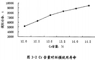 材料對(duì)環(huán)模使用的影響