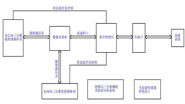 浦东新区磁场信号采集与分析装置多路信号自动采集