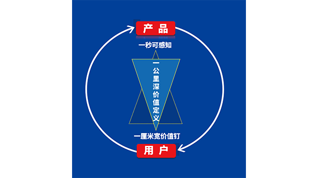 上市公司口碑產(chǎn)品戰(zhàn)略規(guī)劃 廣州冷啟動戰(zhàn)略咨詢供應(yīng)