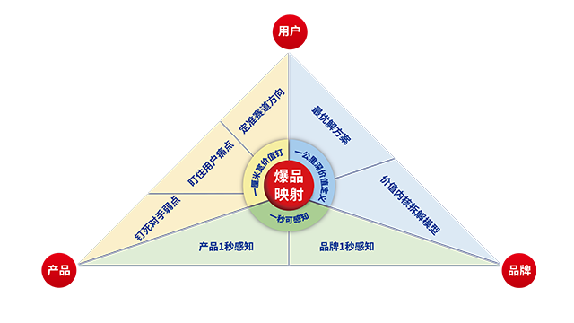 上海电商爆品策划,爆品