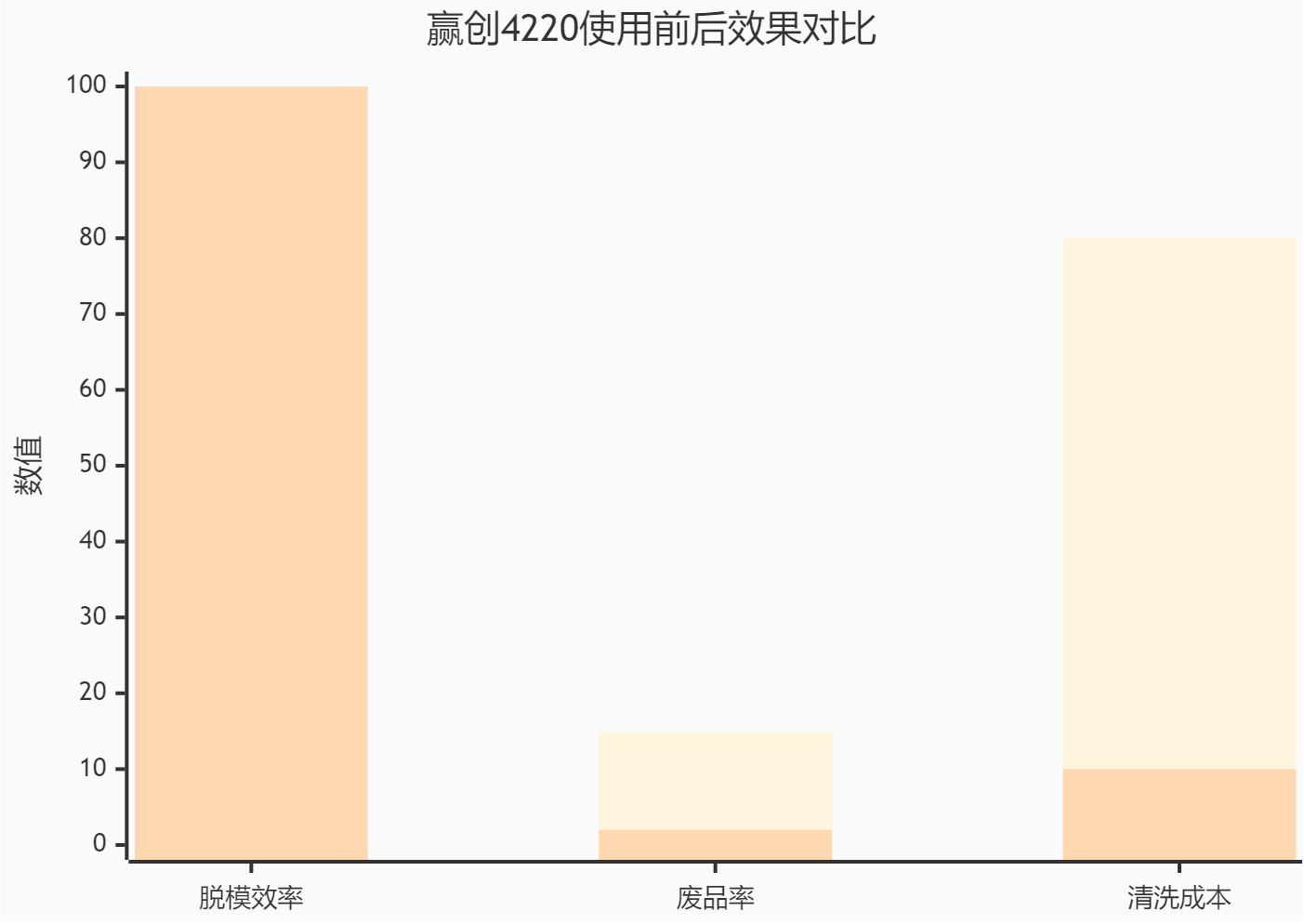 贏創4220脫模劑