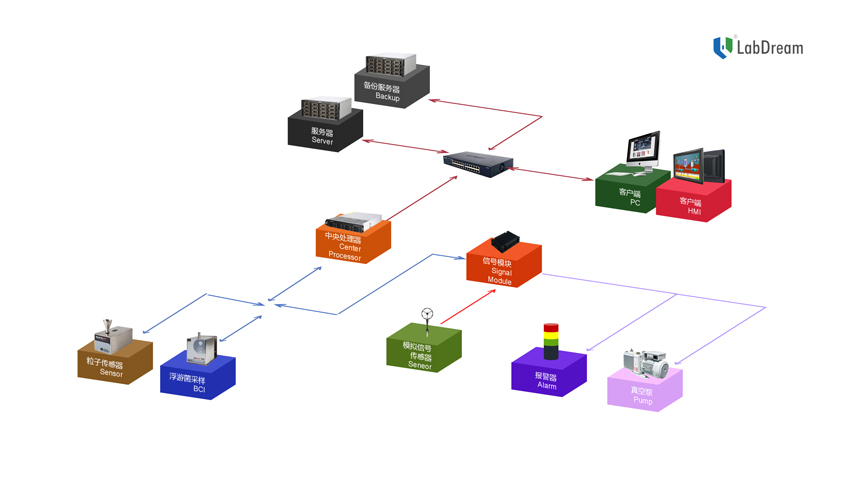 實驗室隔離器在線監(jiān)測作用 值得信賴 江蘇萊蒙儀器科技供應(yīng);