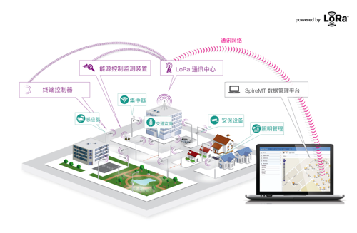 LoRa智慧物聯(lián)應(yīng)用