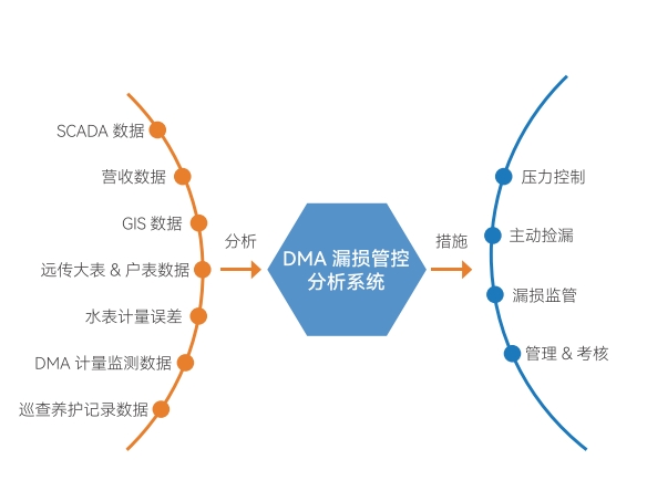DMA 產銷差管控分析系統