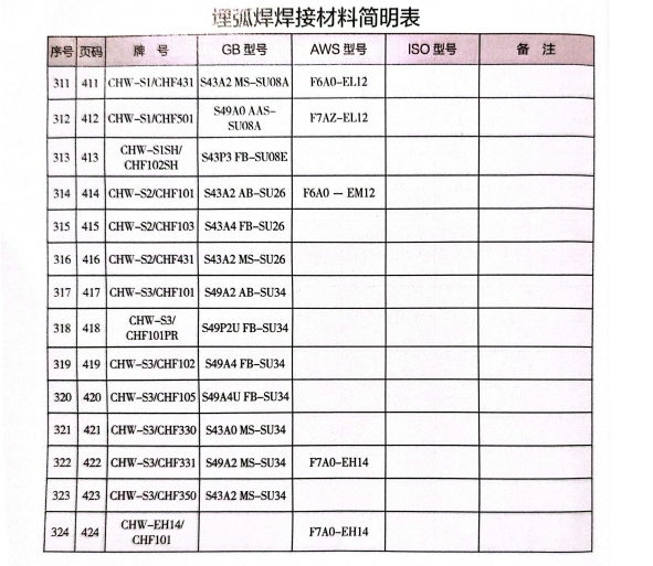 埋弧焊用焊接材料