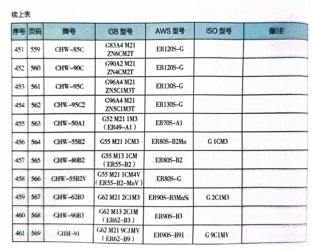 碳鋼及低合金鋼用 MAG 焊絲