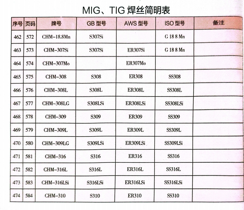 MIG、TIG 焊絲