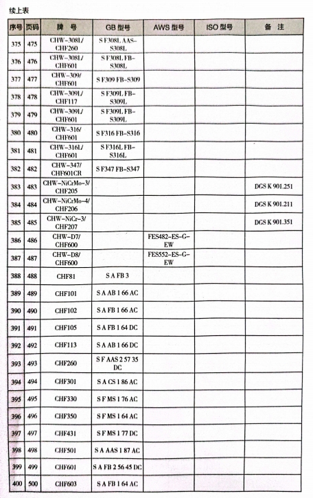 埋弧焊用焊接材料