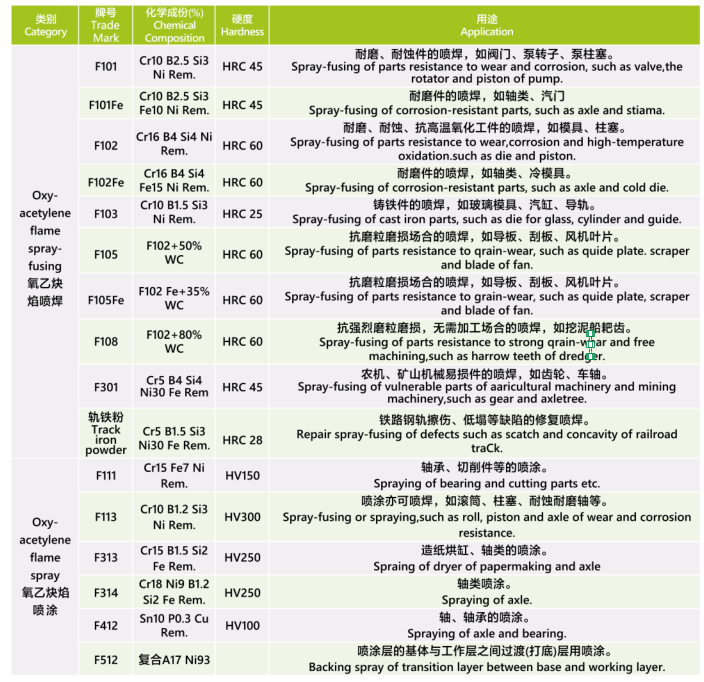 噴焊噴涂合金粉末