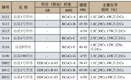 鈷基堆焊焊條